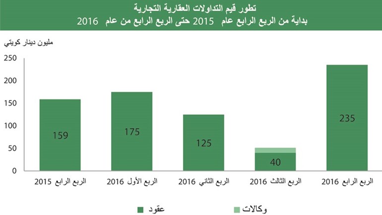 «بيتك»: تداولات 2016 العقارية لأدنى مستوياتها في 6 سنوات