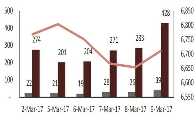 «الاستثمارات»: تداولات انتقائية للمؤسسات ومضاربية للأفراد