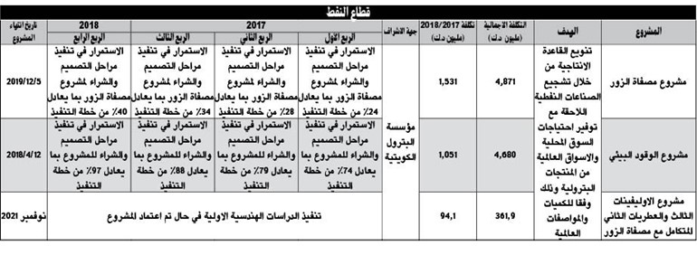 كيف أصبح تكرير النفط.. «جوهرة التاج» للكويت؟