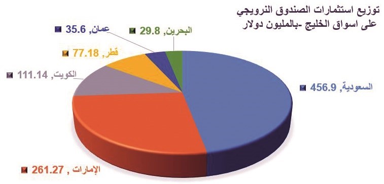 «الأنباء» تعرض استثمارات أكبر صندوق بالعالم في الأسهم الكويتية بـ 111 مليون دولار
