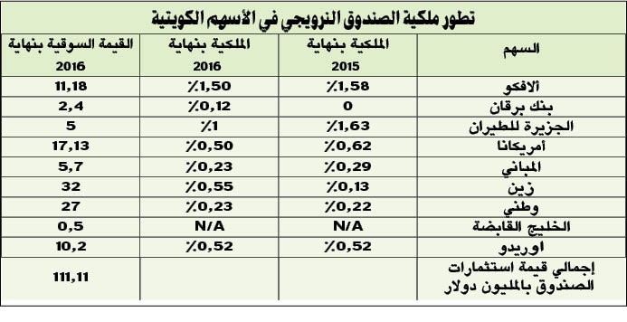 «الأنباء» تعرض استثمارات أكبر صندوق بالعالم في الأسهم الكويتية بـ 111 مليون دولار