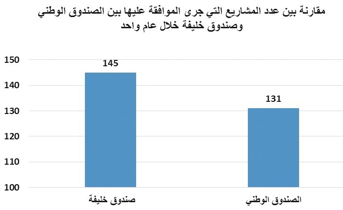 تقارب بالأداء التنفيذي والتدريبي.. والتمويل يحتاج لإعادة هيكلة