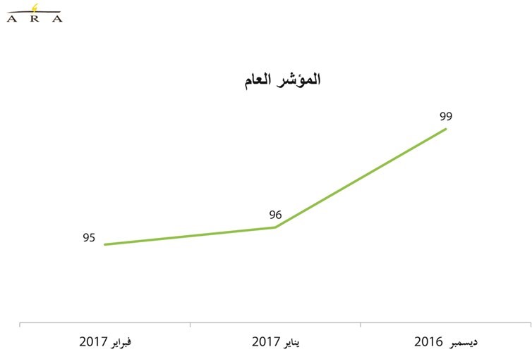 تراجع ثقة المستهلكين في فبراير.. والمواطنون الأقل ثقة بالاقتصاد