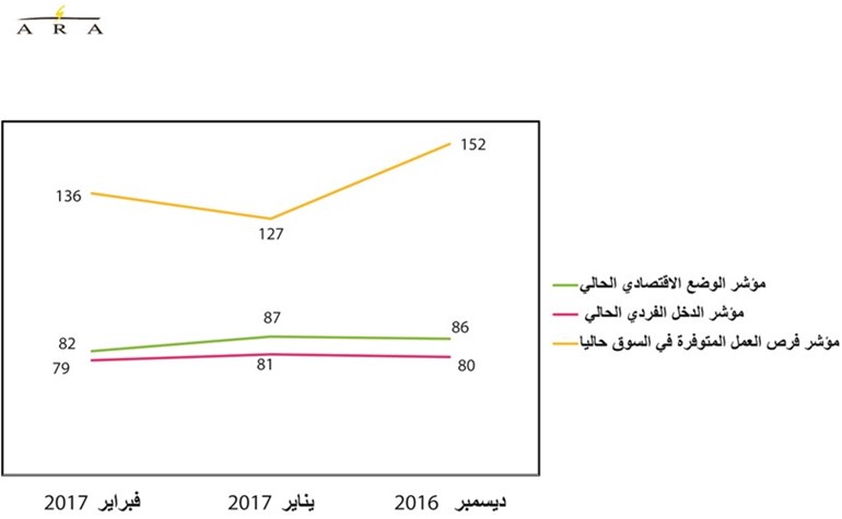 تراجع ثقة المستهلكين في فبراير.. والمواطنون الأقل ثقة بالاقتصاد