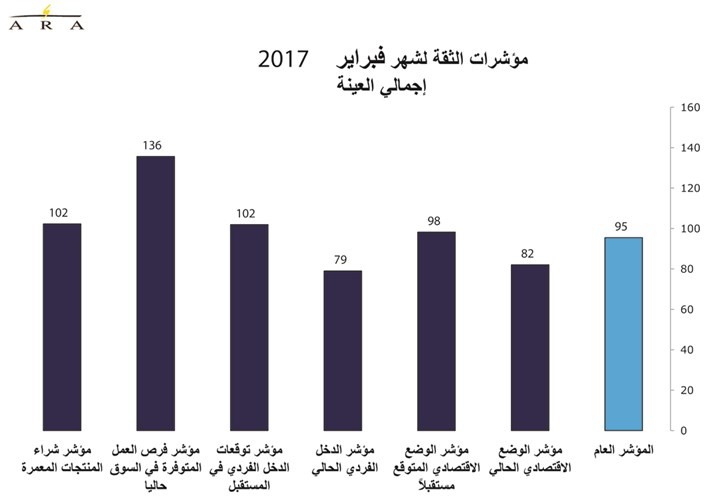 تراجع ثقة المستهلكين في فبراير.. والمواطنون الأقل ثقة بالاقتصاد