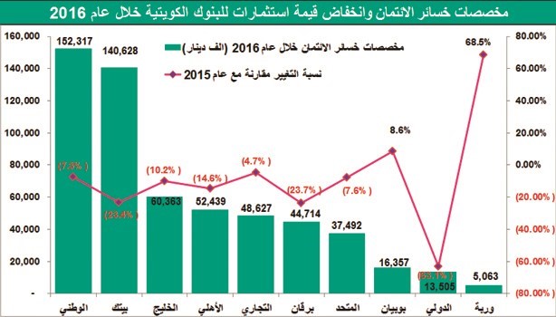 تنظيف الميزانيات ينقذ أرباح البنوك من محدودية السوق