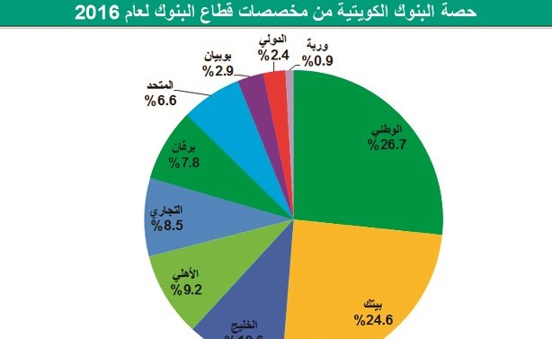 تنظيف الميزانيات ينقذ أرباح البنوك من محدودية السوق