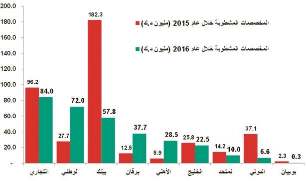 تنظيف الميزانيات ينقذ أرباح البنوك من محدودية السوق