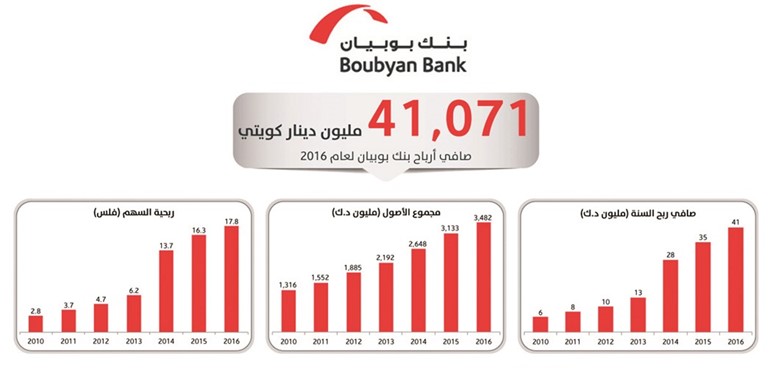 «بوبيان»: حققنا أهدافنا ورفعنا الحصة السوقية لـ 7%