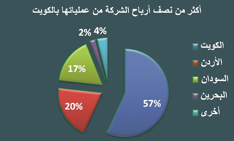 بدر الخرافي: هذه رؤيتي لـ «زين» جديدة