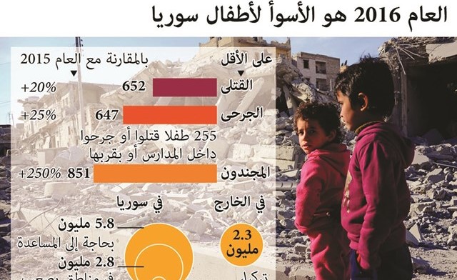 سورية تدخل العام السابع من الحرب بـ 320 ألف قتيل موثق وأطفالها في «الحضيض»