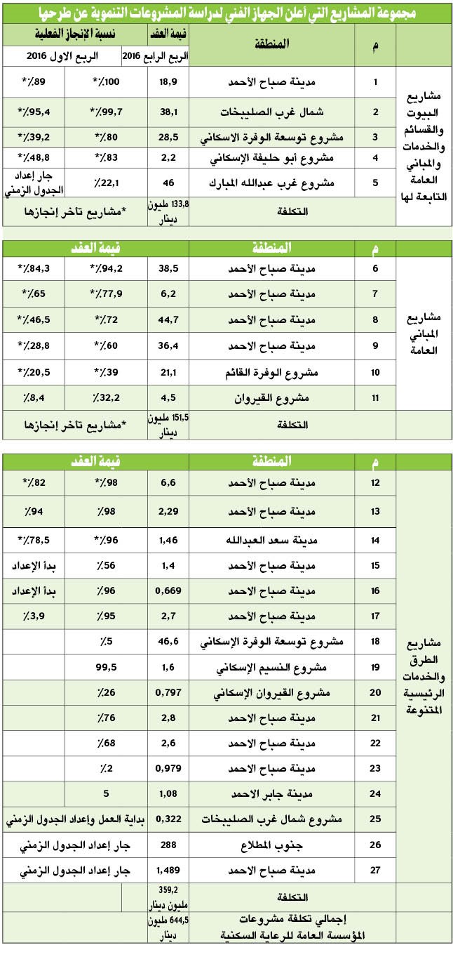 «بيتك»: 290 مليون دينار قيمة مشروعات جديدة لـ «السكنية»