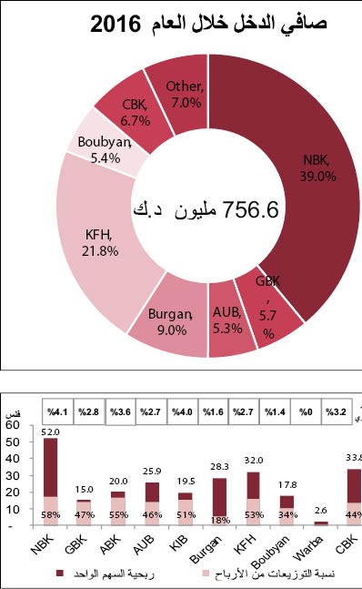 «الاستثمارات»: أرباح البنوك الكويتية تقترب من تخطي ما حققته قبل الأزمة