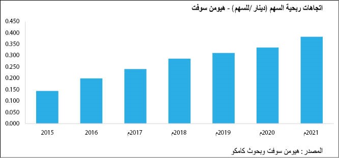 «كامكو»: 3.42 دنانير سعر مستهدف لسهم «هيومن سوفت».. وتوصية بالشراء