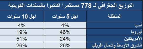 "اتش اس بي سي": 400 فلس سعر مستهدف لبنك برقان وتوصية بالشراء