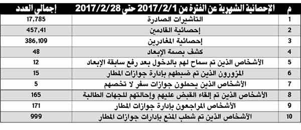 بصمة المطار تكشف عن 48 وافداً حاولوا الدخول رغم إبعادهم ومنع سفر 165 شخصاً وإحالة 5 مزورين إلى النيابة