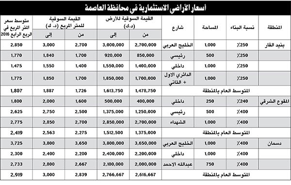 «بيتك»: 11% تراجع سنوي بأسعار الأراضي الاستثمارية