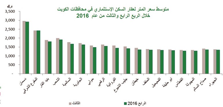 «بيتك»: 11% تراجع سنوي بأسعار الأراضي الاستثمارية