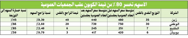 تغيير المراكز الاستثمارية بمجرد الحصول على الكوبون