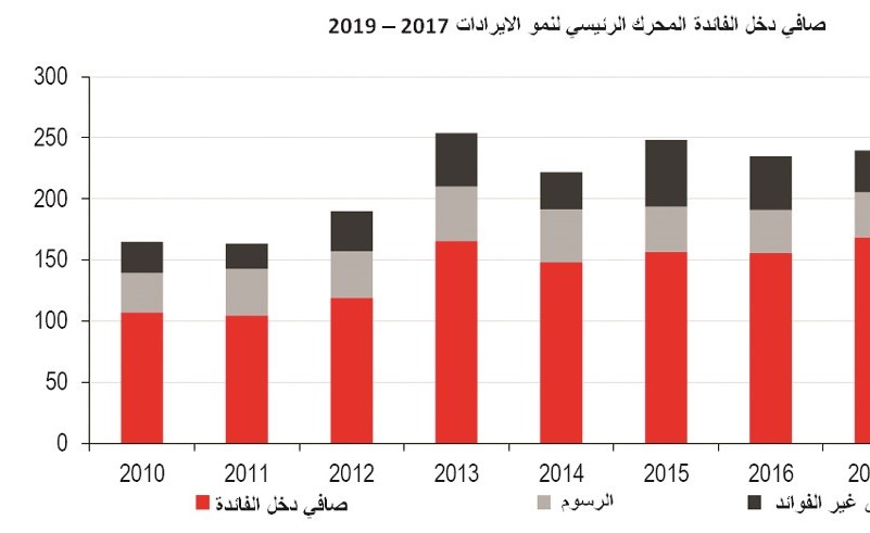 «HSBC»: معدلات كفاية رأسمال بنك برقان جيدة