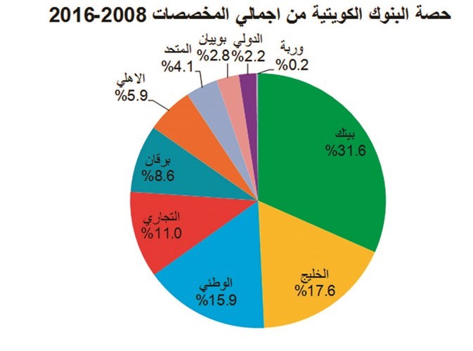 تنظيف آثار الأزمة يشطب نصف مكاسب البنوك منذ 2008