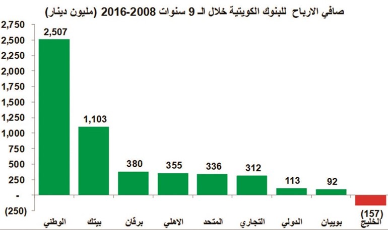تنظيف آثار الأزمة يشطب نصف مكاسب البنوك منذ 2008