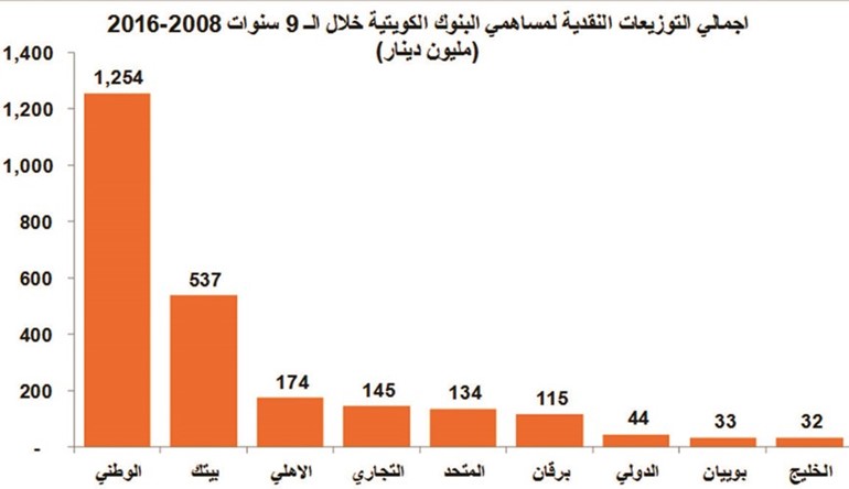تنظيف آثار الأزمة يشطب نصف مكاسب البنوك منذ 2008