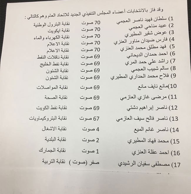 تحالف سالم العجمي يحصد انتخابات المجلس التنفيذي لاتحاد العمال