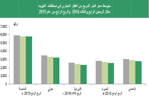 «بيتك»: الربع الرابع يشهد أكبر انخفاض في عامين لمتوسط سعر المتر التجاري