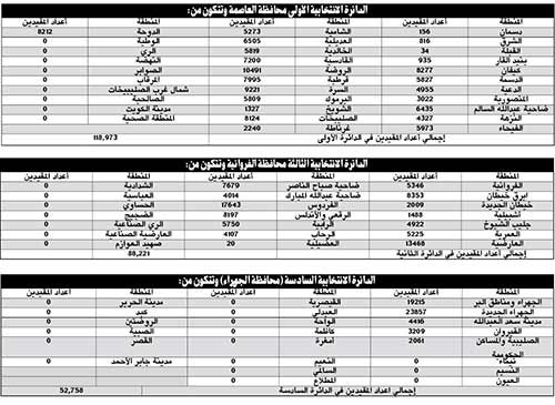 حماد: الكويت ست دوائر انتخابية تنتخب 60 نائباً