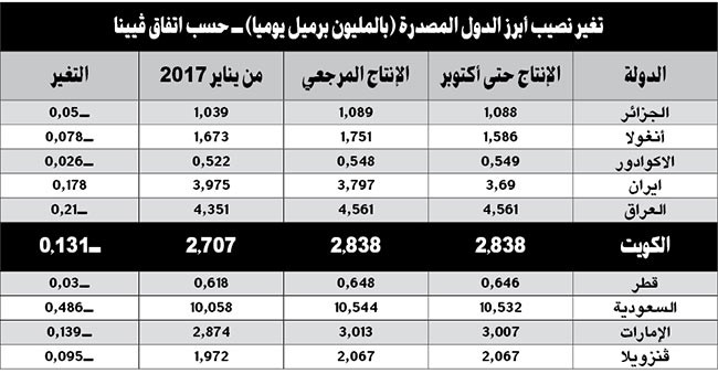 الكويت تحدد غداً ملامح سوق النفط العالمي