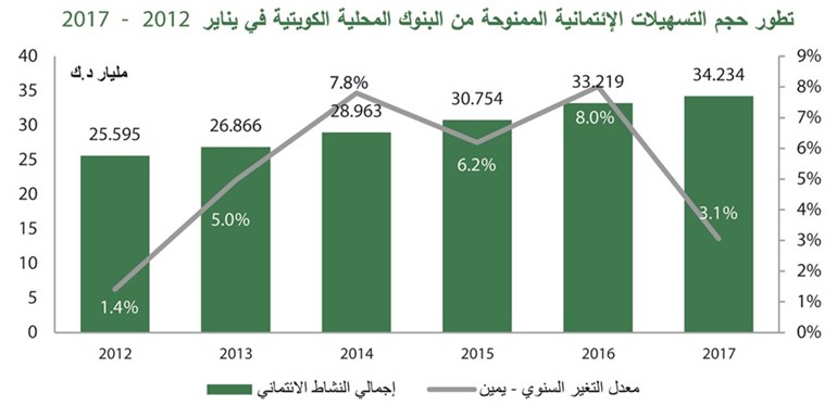 «بيتك»: 10 مليارات دينار تسهيلات العقار والإنشاءات في يناير