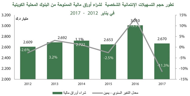 «بيتك»: 10 مليارات دينار تسهيلات العقار والإنشاءات في يناير