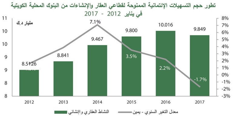 «بيتك»: 10 مليارات دينار تسهيلات العقار والإنشاءات في يناير