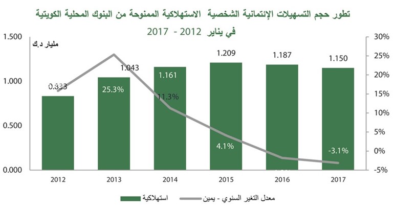 «بيتك»: 10 مليارات دينار تسهيلات العقار والإنشاءات في يناير