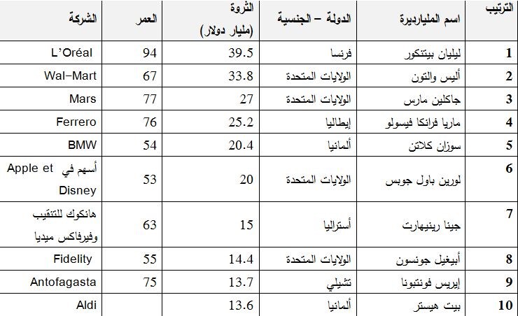 عمرها 94 عاماً وثروتها قاربت الـ40 مليار دولار... مَن هي أغنى امرأة في العالم؟
