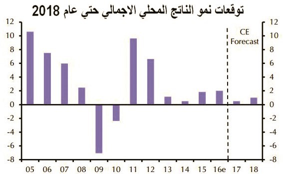 الاقتصاد الكويتي محصّن من تقلبات النفط لكنه الأضعف خليجياً