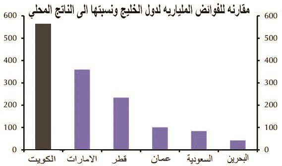 الاقتصاد الكويتي محصّن من تقلبات النفط لكنه الأضعف خليجياً