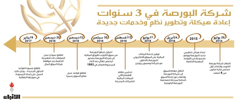 الخالد لـ «الأنباء»:البورصة بميزانية رابحة.. قريباً