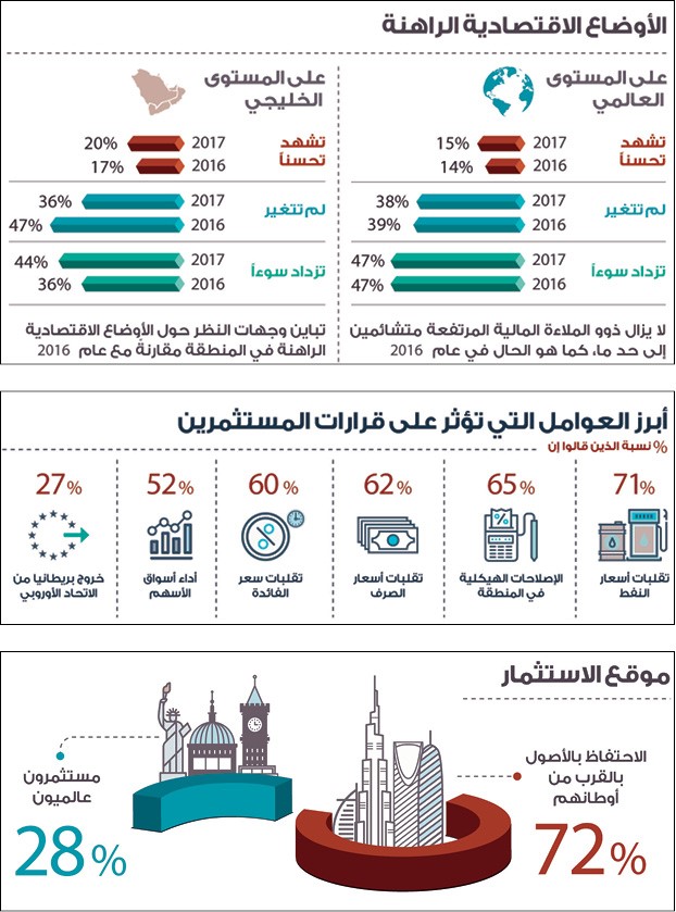 الفائدة والإصلاح المالي أهم محددات قرارات المستثمرين في الخليج