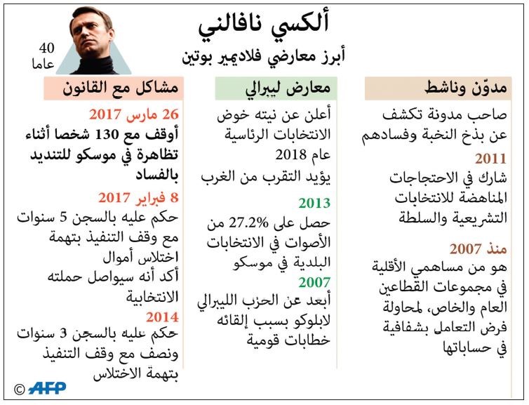 اعتقال أبرز معارضي بوتين خلال تظاهرات حاشدة ضد الفساد