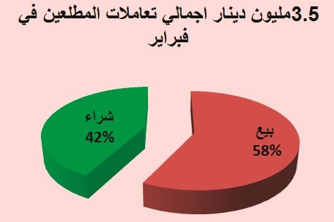 تداولات المطلعين.. سيطرة عمليات بيعية والكل رابح