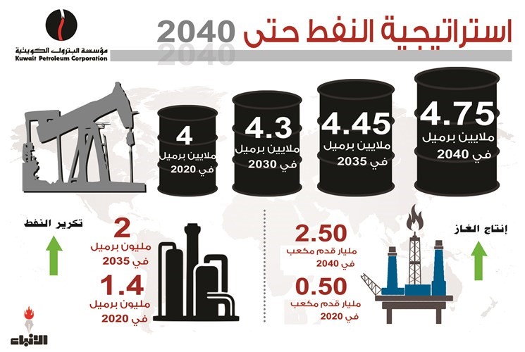 «الأنباء» تنفرد بنشر «إستراتيجية النفط» لـ 2040