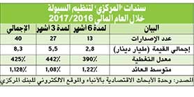 8.3 مليارات دينار إصدارات «المركزي» لتنظيم السيولة 2016 ـ 2017