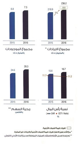 «برقان» نموذج أعمال مرن.. ويواصل النمو الذكي في 2017