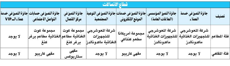 الصبيح: جائزة العلاقات العامة ترسخ مبادئ التميز في خدمة العملاء
