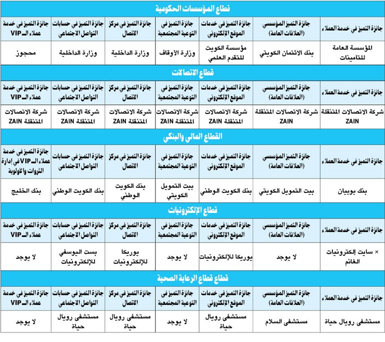 الصبيح: جائزة العلاقات العامة ترسخ مبادئ التميز في خدمة العملاء
