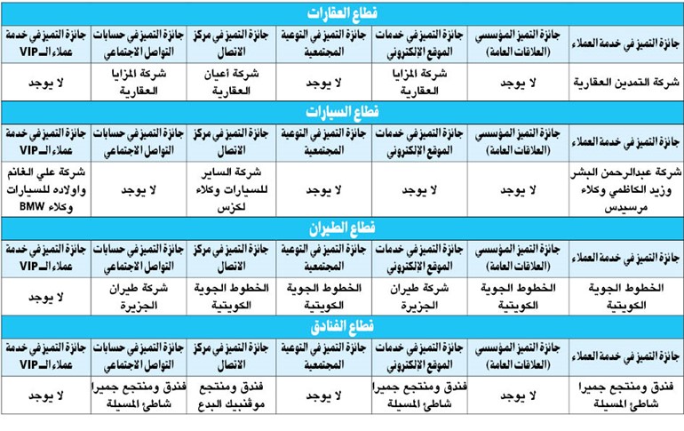 الصبيح: جائزة العلاقات العامة ترسخ مبادئ التميز في خدمة العملاء