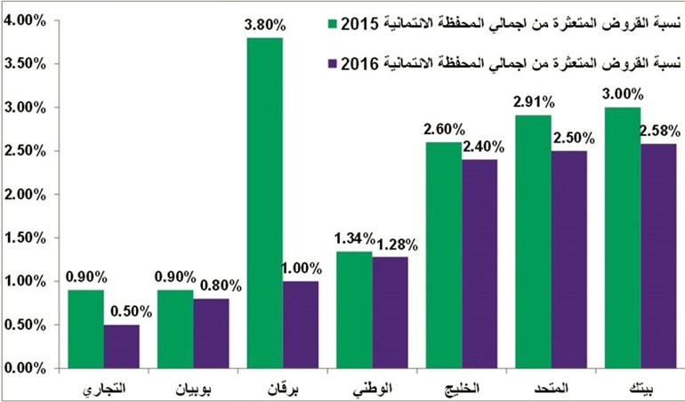 نسبة القروض المتعثرة من اجمالي محفظة الائتمان﻿