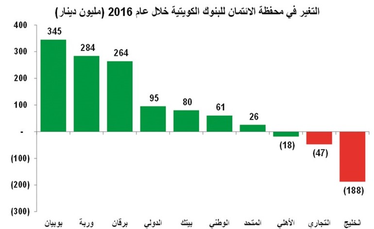 التغير بمحفظة الائتمان للبنوك الكويتية خلال 2016﻿
